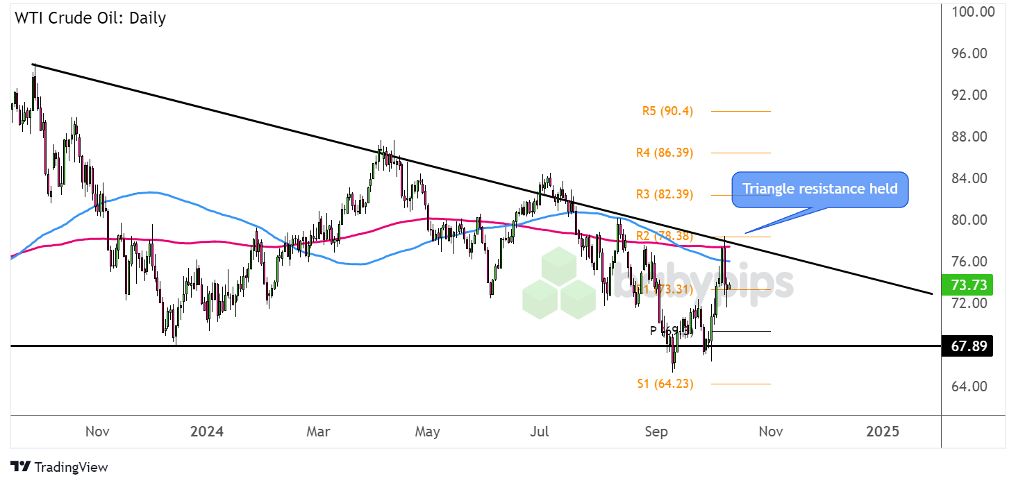 WTI原油（USOIL）三角形阻力反弹