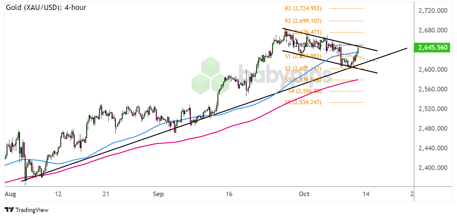 黄金 (XAU/USD) 近期关键转折点